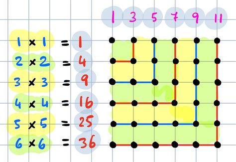 Sum of odd numbers always gives a perfect square..